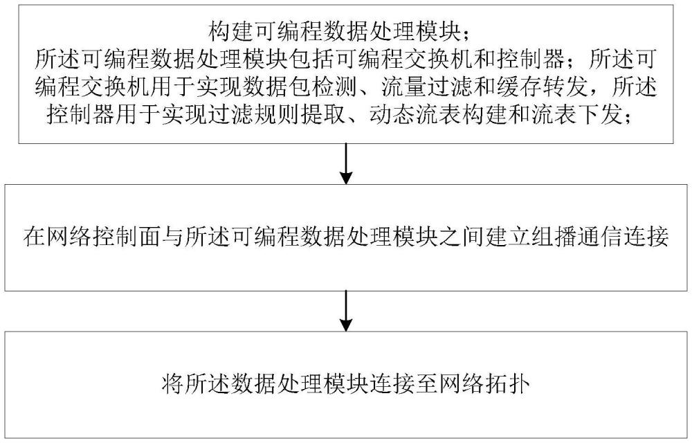 一种基于可编程网络的数据面缓存转发与控制方法