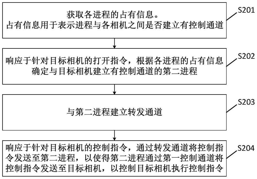 一种相机多进程控制方法、装置及电子设备与流程