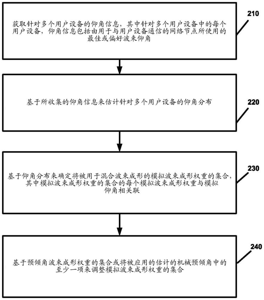 无线网络内针对混合波束成形的模拟波束权重的集合的选择的制作方法