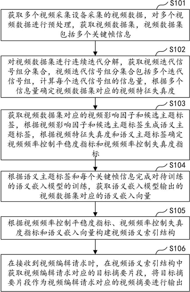 基于语义分割的智能视频编辑与摘要生成方法及设备与流程