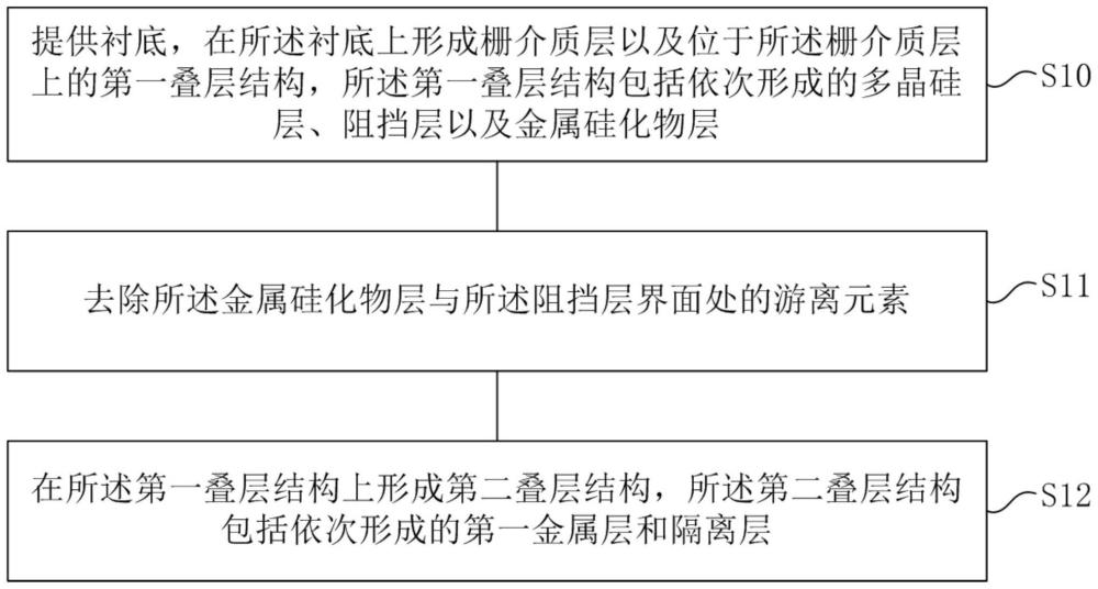 半导体器件栅极的制备方法及半导体器件栅极与流程