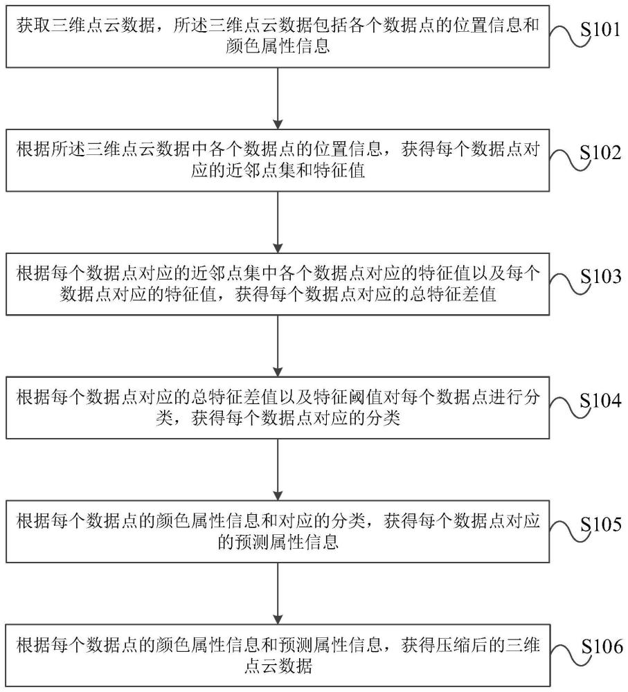 一种三维点云数据的属性压缩方法及装置与流程