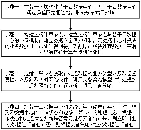 一种跨地域分布式云灾备与边缘智能算力融合协同的方法与流程