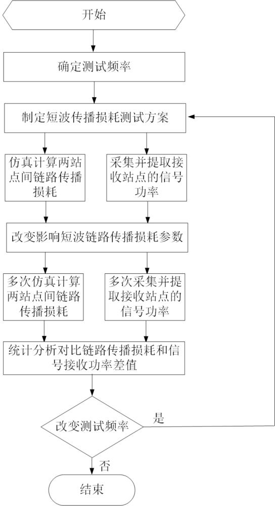 一种短波信道传播损耗预测精度测试方法与流程