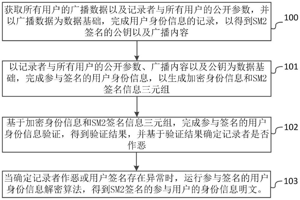 一种针对门限SM2签名的身份识别方法