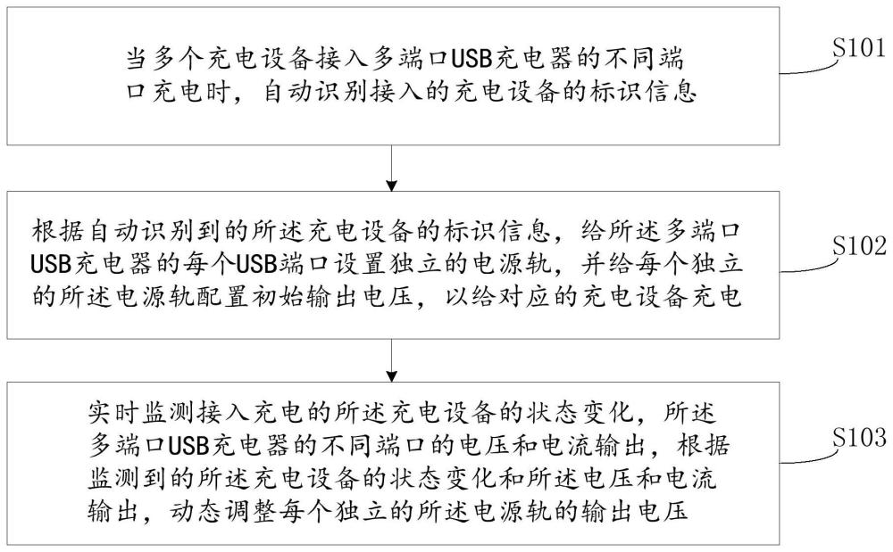 多端口USB充电器的电源轨管理方法及其相关设备与流程