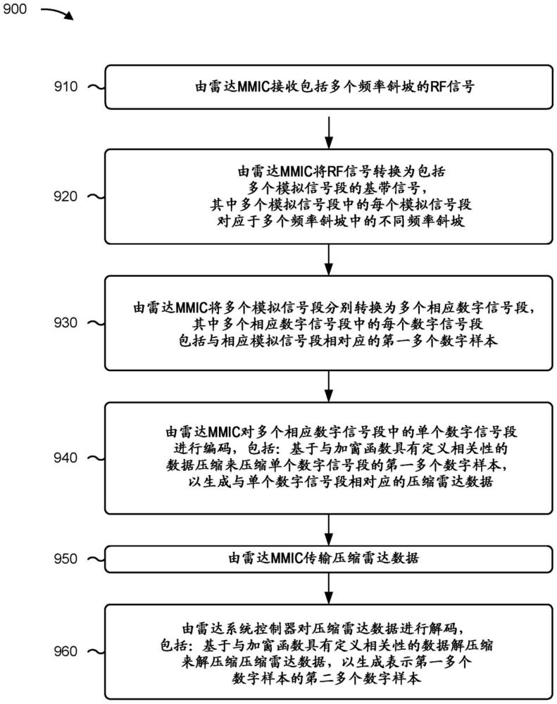 雷达数据压缩的制作方法