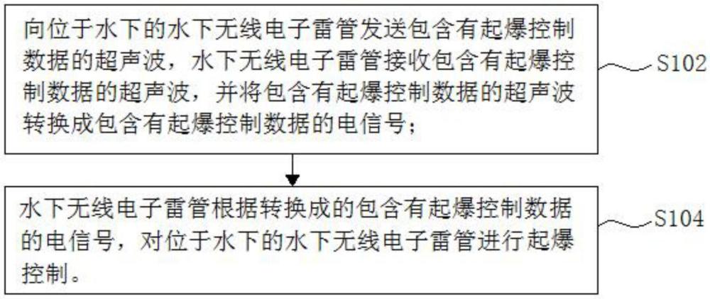 基于超声波通信的水下无线电子雷管的起爆控制方法及系统与流程