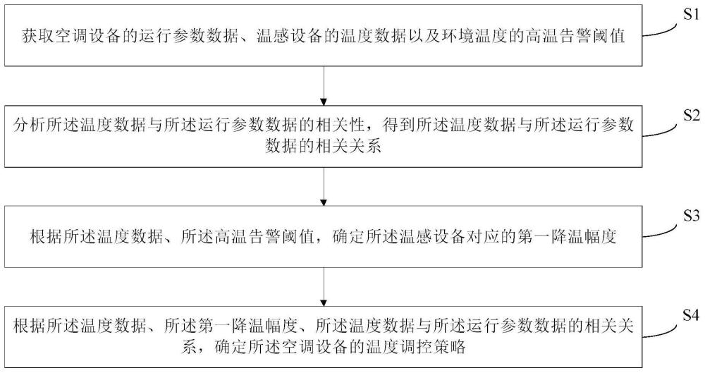 一种空调设备温度调控方法、装置及可读存储介质与流程