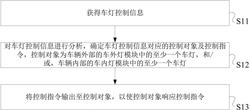 一种整车灯光控制方法、系统及整车灯光域控制器与流程