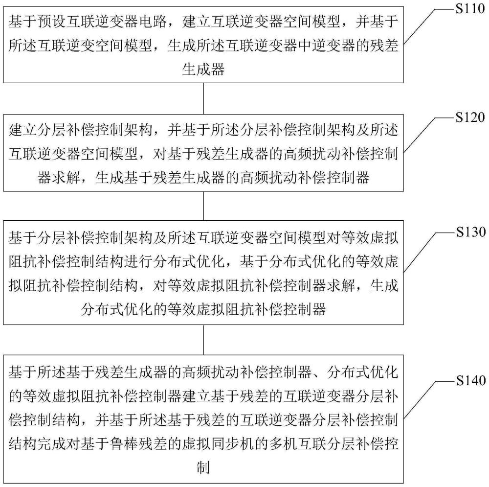 虚拟同步机多机互联分层补偿控制方法以及装置