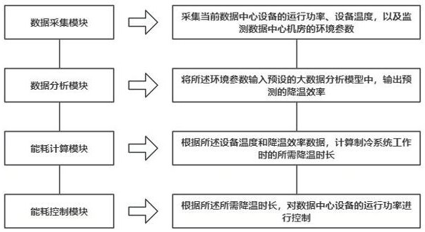 一种基于大数据模型分析的数据中心智慧能源管控系统的制作方法