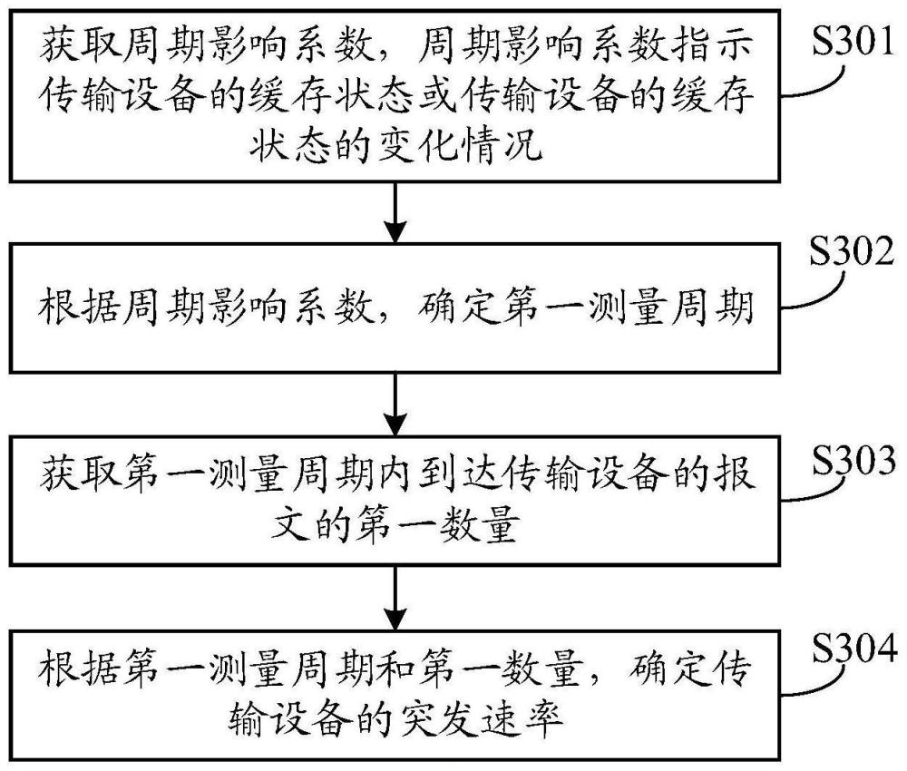 速率的测量方法、装置、设备及计算机可读存储介质与流程