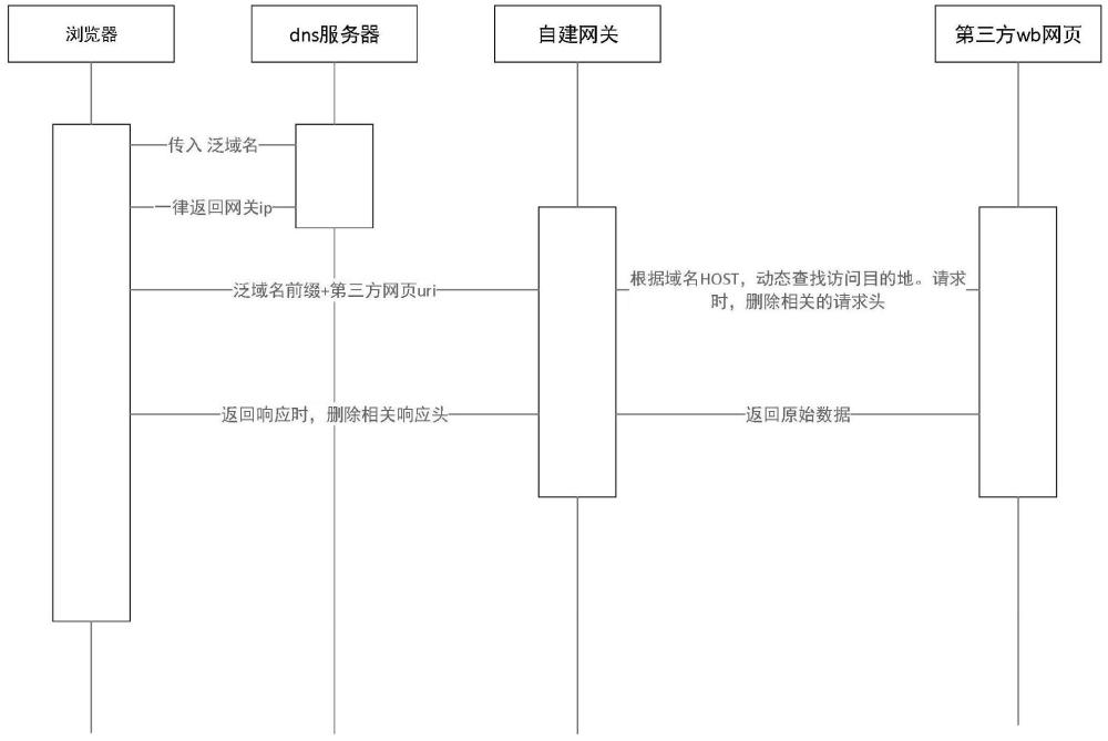 一种动态集成嵌套第三方web网页的方法与流程