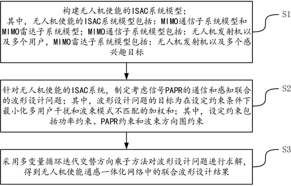 无人机使能通感一体化网络中的联合波形设计方法及装置