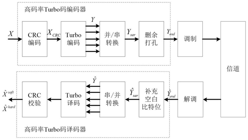 构建可配置的高码率Turbo编译码器的方法和系统与流程