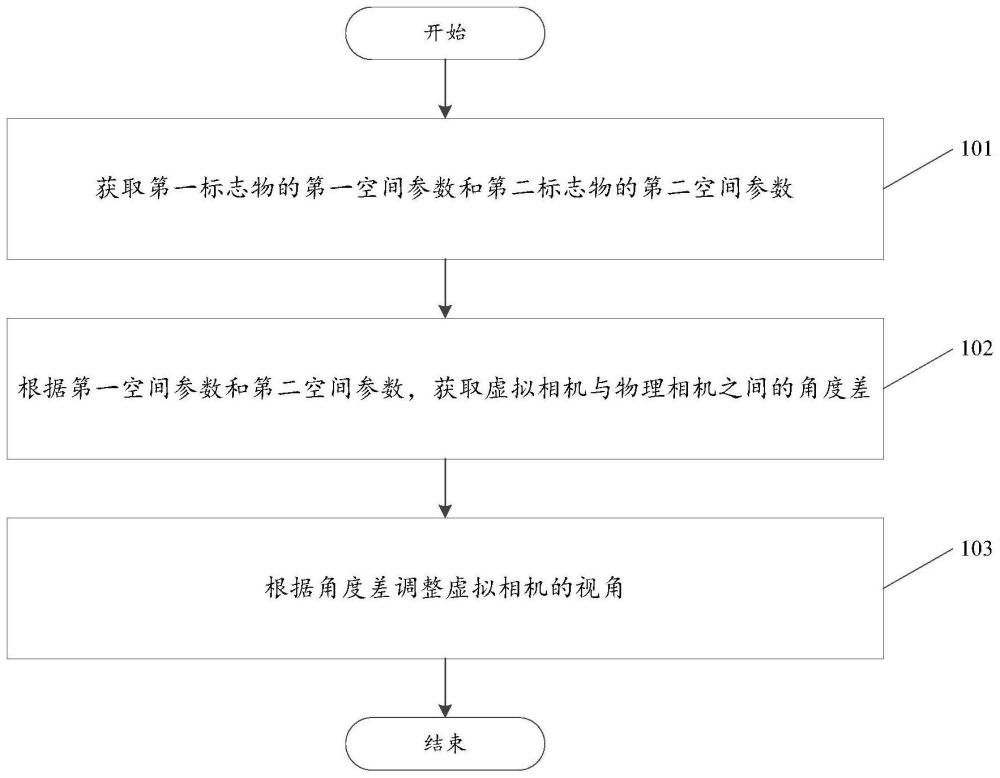 视角同步方法、装置、设备、介质及产品与流程