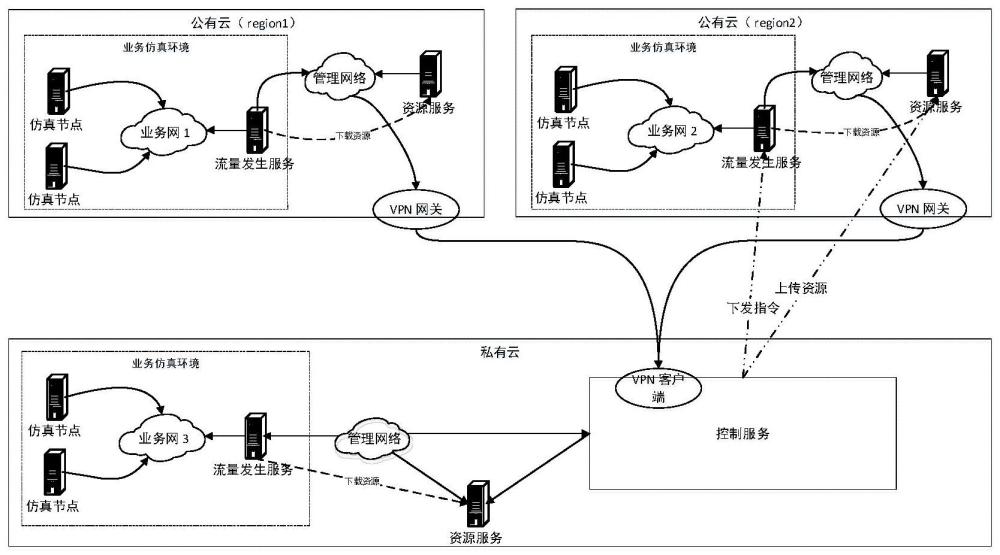 一种网络靶场中公有云和私有云混合部署时进行流量发生的方法和系统与流程