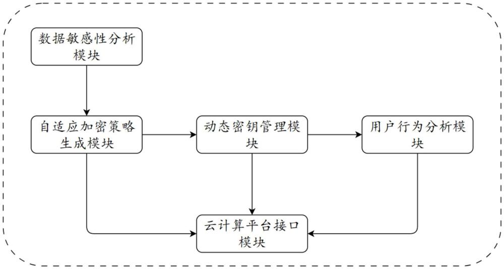 基于云计算的信息加密系统及方法