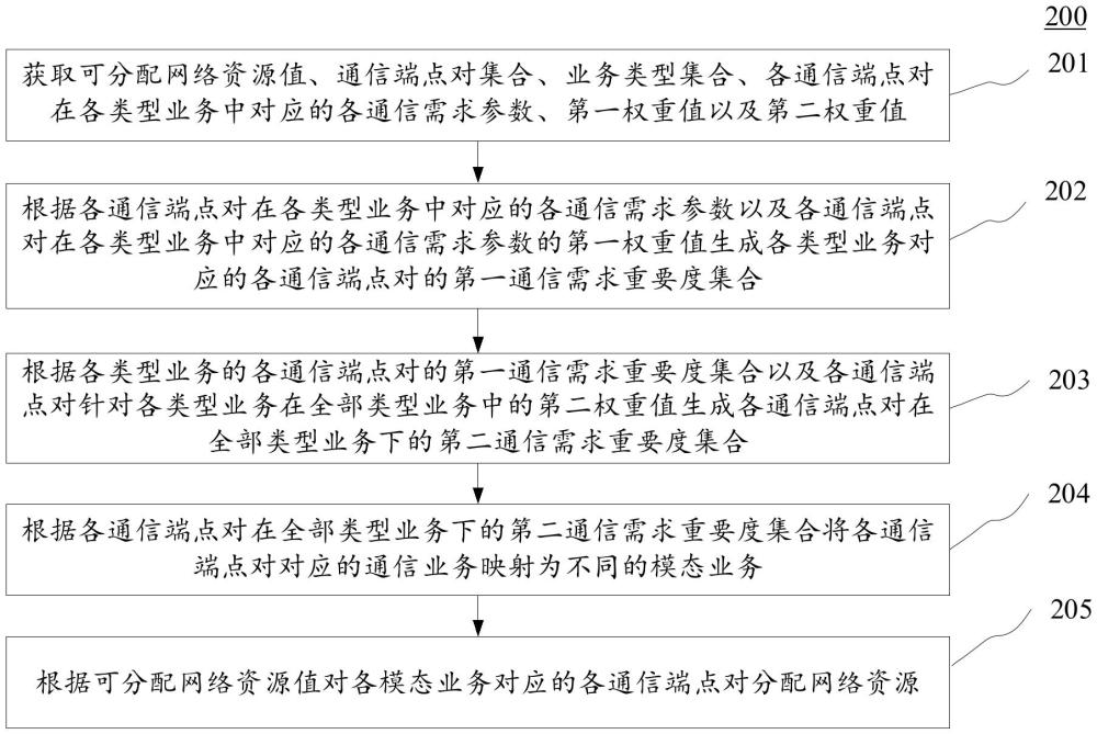 网络资源分配方法、装置、电子设备和存储介质与流程