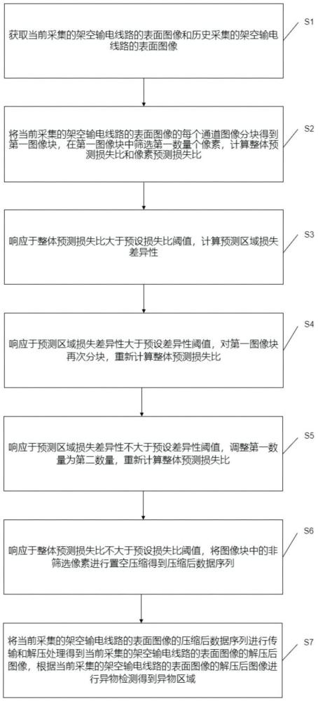 一种基于图像处理的架空输电线路的异物检测方法及系统与流程