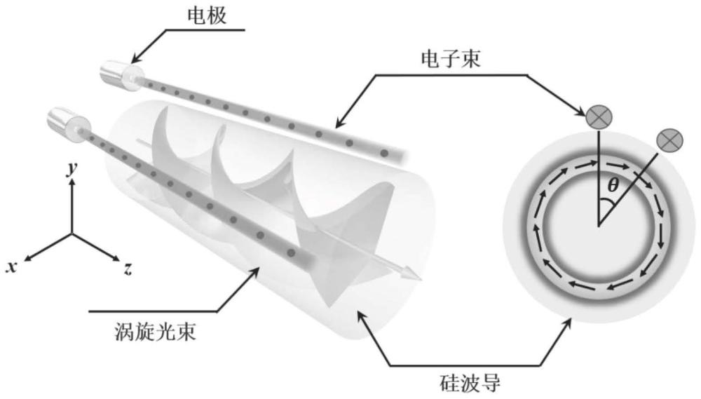 一种基于硅波导实现偏振涡旋切伦科夫辐射的方法