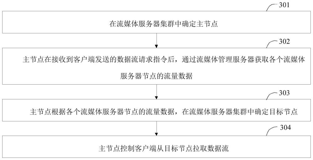 一种数据流管理方法及数据流管理系统与流程