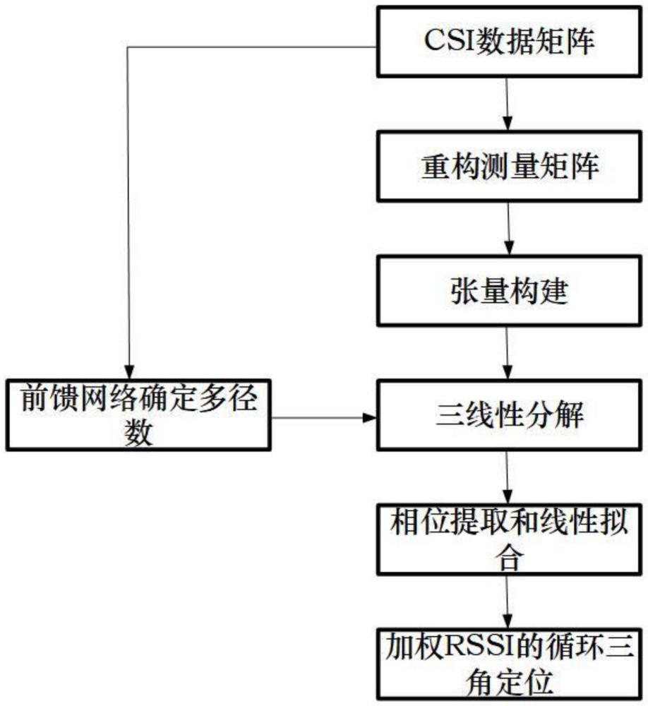 一种基于三线性分解的WiFi系统目标定位方法与流程