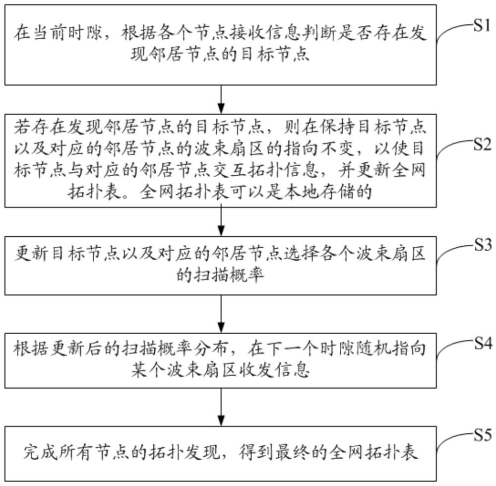 定向网络快速拓扑发现方法、装置、电子设备及存储介质与流程