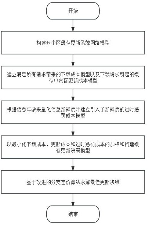 一种基于信息新鲜度的多小区缓存更新方法