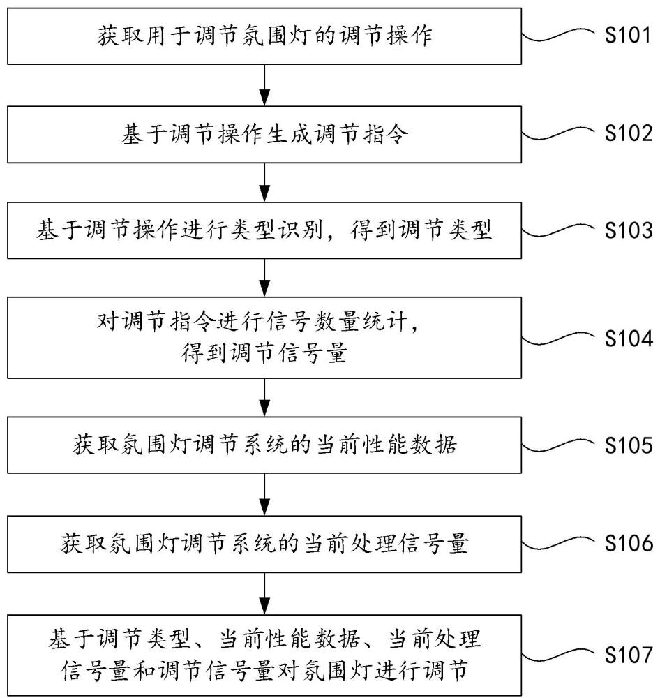 氛围灯调节方法、装置、车辆及存储介质与流程