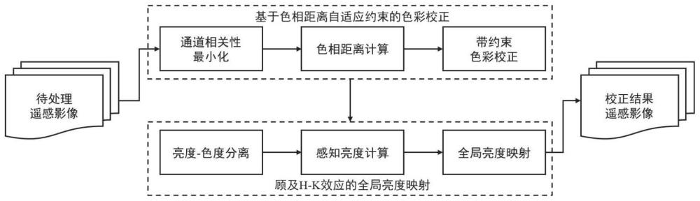 顾及H-K效应的遥感影像色相距离约束色彩校正方法与系统