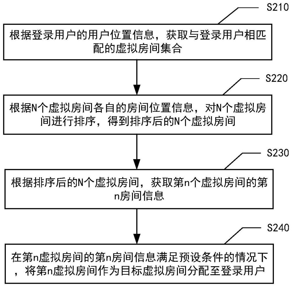 虚拟房间的分配方法、装置、设备、存储介质和程序产品与流程