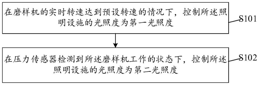 磨样机的照明控制方法及相关设备与流程