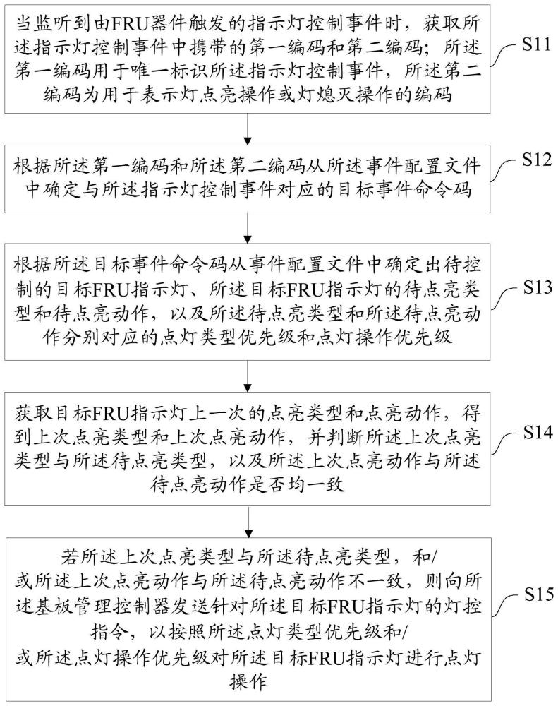 一种FRU指示灯控制方法、装置、设备及存储介质与流程