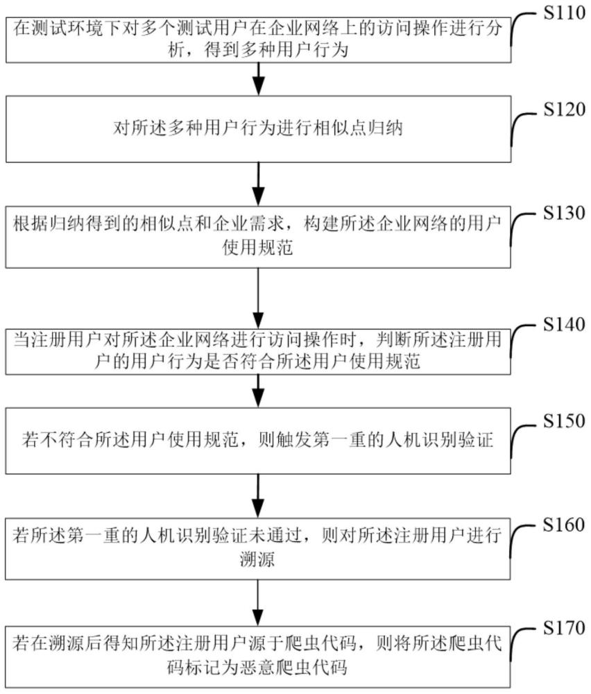 基于用户行为的恶意爬虫识别方法及装置、介质、设备与流程