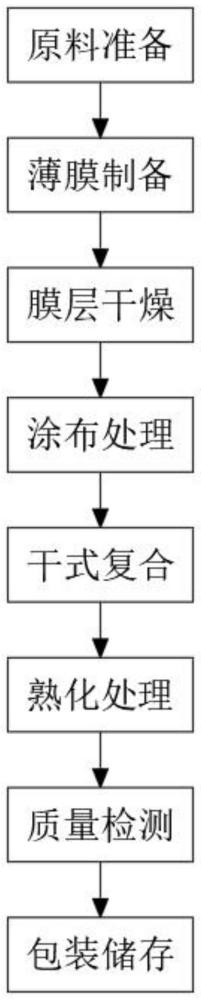 基于干法工艺生产的铝塑膜的制作方法