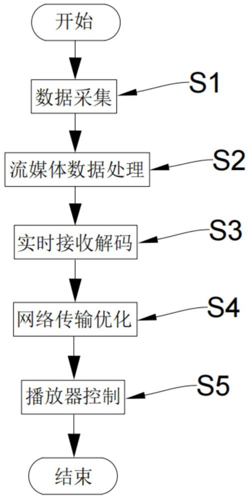 基于流媒体的音视频实时同步播放方法及系统与流程