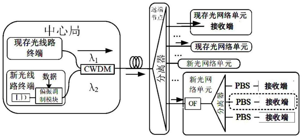 基于多阶偏振移位键控调制的无源光网络升级系统及方法