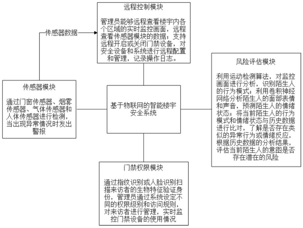 基于物联网的智能楼宇安全系统的制作方法