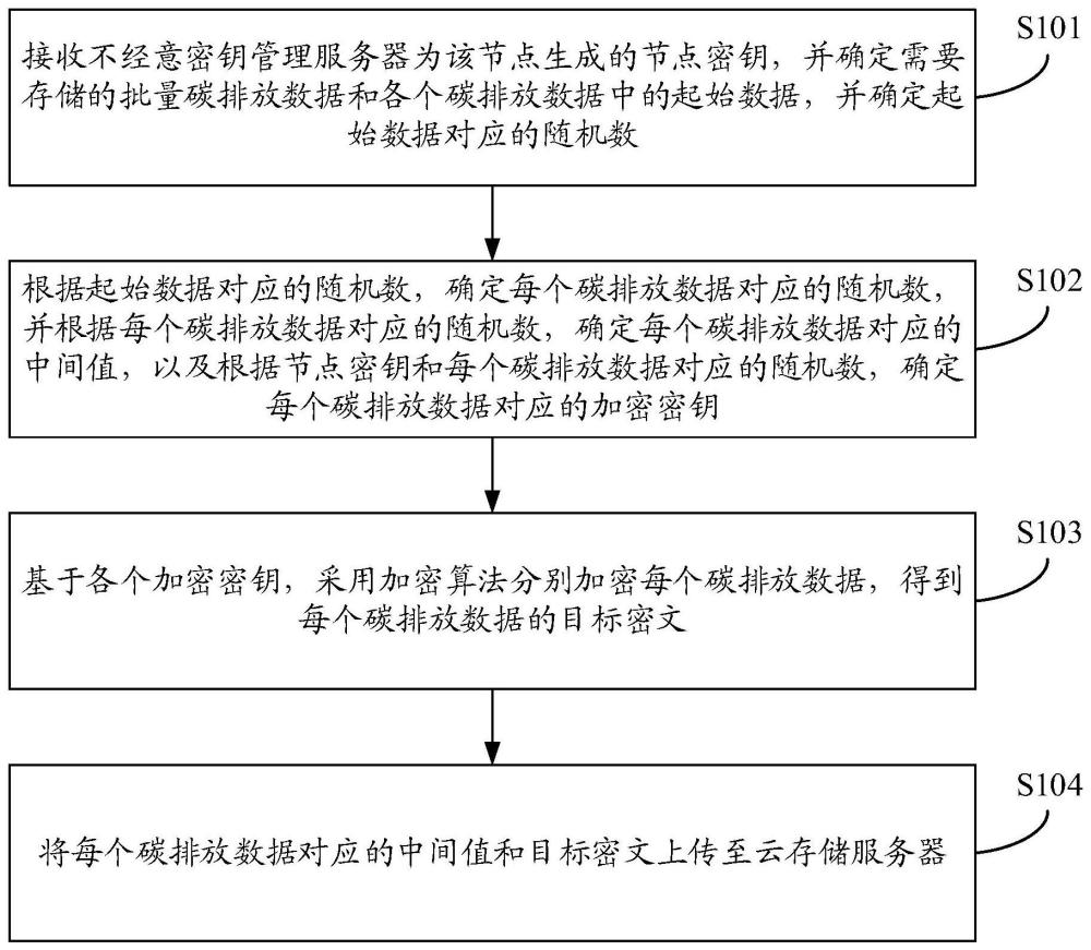 批量加密的数据存储方法及批量解密的数据访问方法与流程