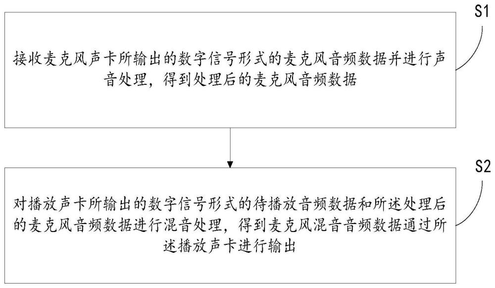 一种麦克风声音处理方法、装置和投影设备与流程