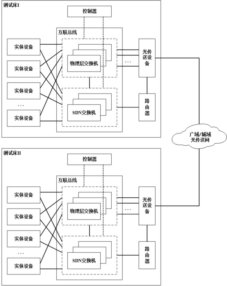 一种分布式网络测试床的测试拓扑灵活构建系统及方法与流程