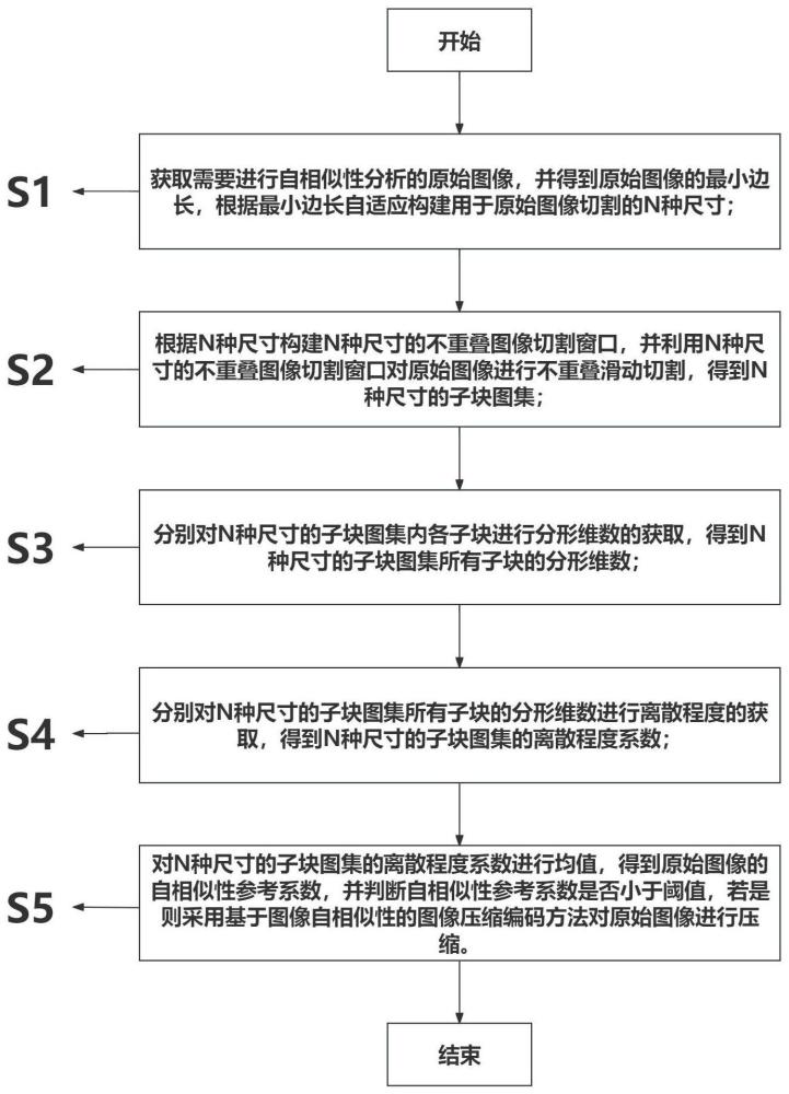 一种基于多尺度分形维数的图像自相似性分析的图像压缩方法及系统