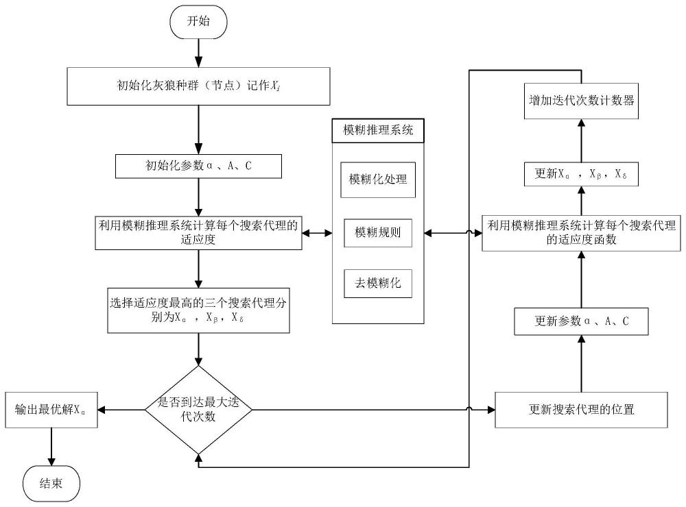 结合模糊逻辑思想与灰狼算法的宽带微功率网络簇头重选方法