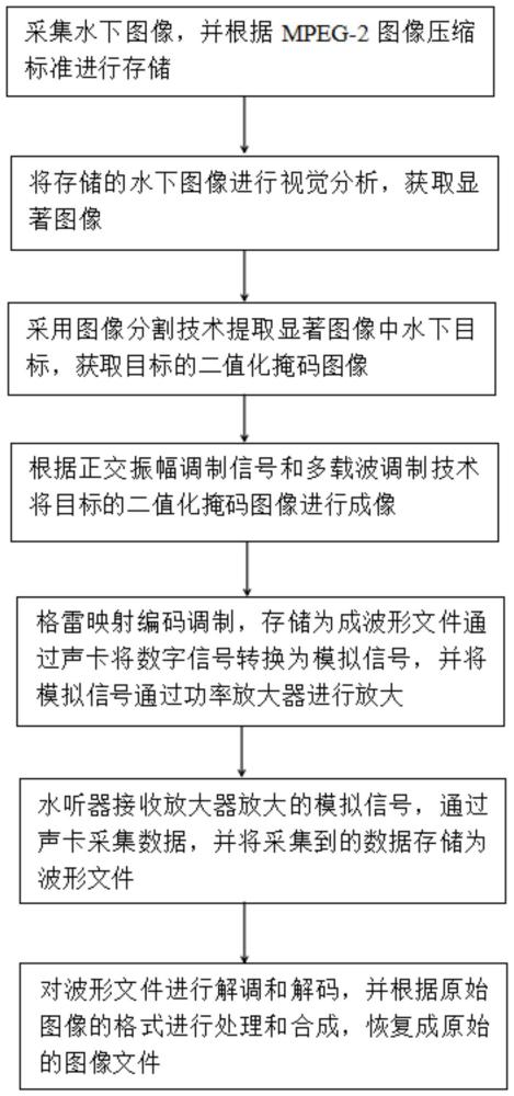 基于多载波调制和水声通信的水下光学视觉成像方法和机器人