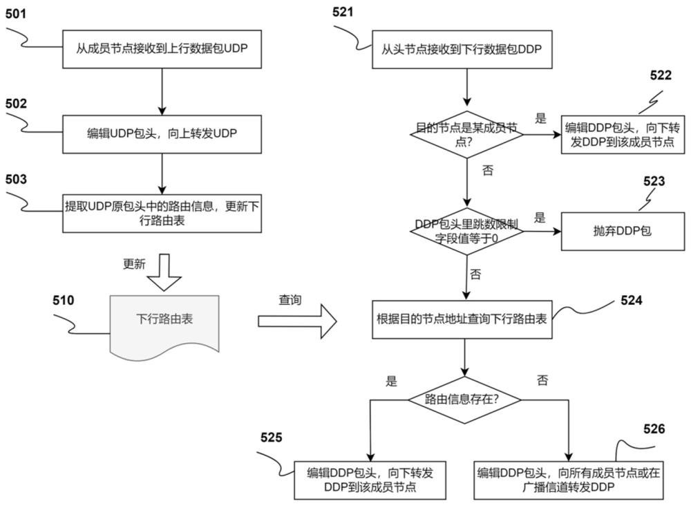 无线自组织MESH网络的下行路由系统及方法与流程