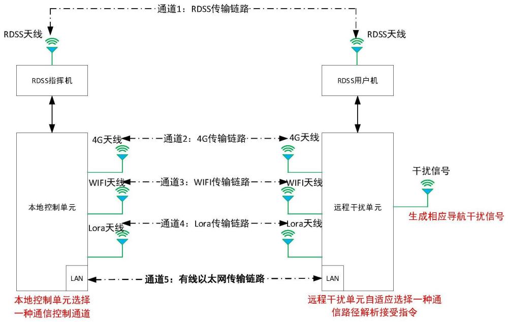 多路径通信的远程控制干扰源系统及方法