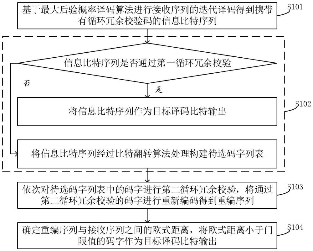 一种Turbo码的译码方法、装置、设备及存储介质