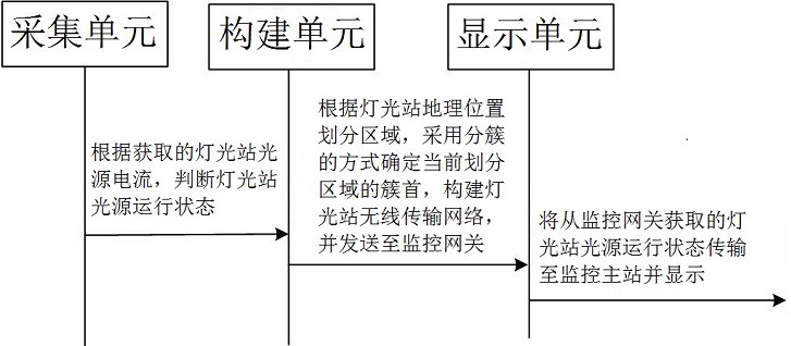 一种机场灯光站状态监测方法、系统、设备及介质与流程